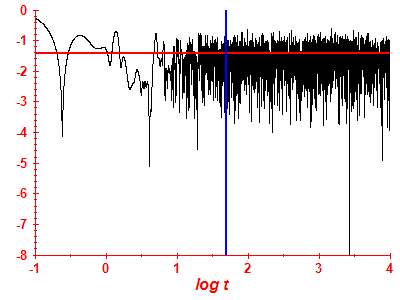 Survival probability log